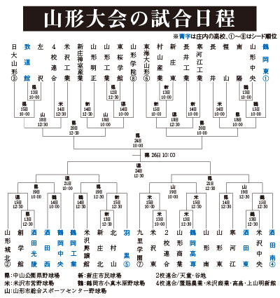 トーナメント表