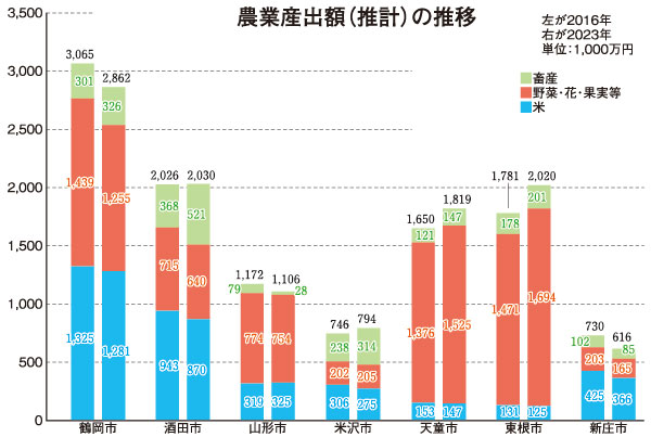 グラフ